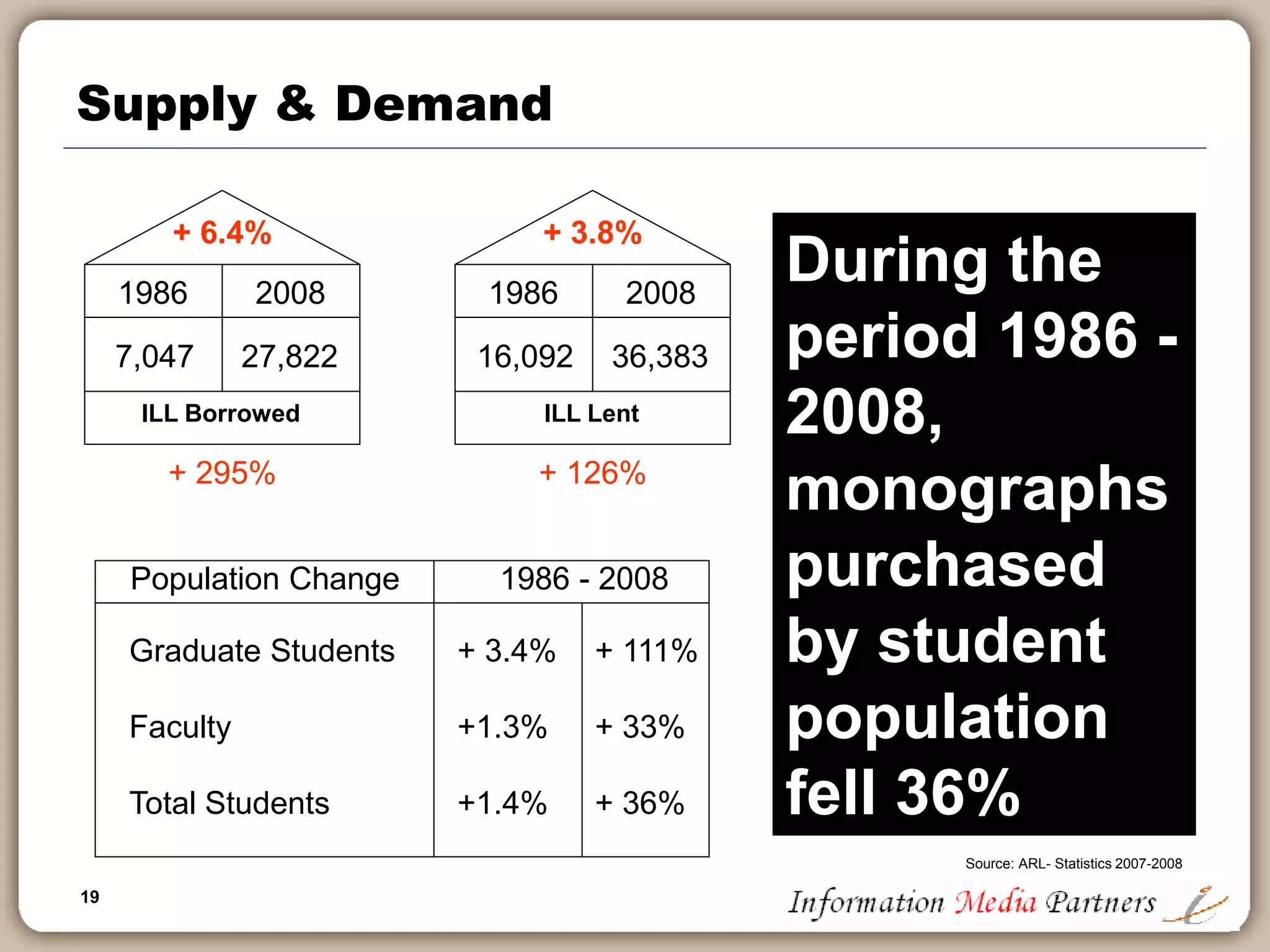 19
Supply & Demand
1986 2008
+ 6.4%
7,047 27,822
ILL Borrowed
+ 295%
1986 2008
+ 3.8%
16,092 36,383
ILL Lent
+ 126%
Population Change 1986 - 2008
Graduate Students
Faculty
Total Students
+ 3.4%
+1.3%
+1.4%
+ 111%
+ 33%
+ 36%
During the
period 1986 -
2008,
monographs
purchased
by student
population
fell 36%
Source: ARL- Statistics 2007-2008
 