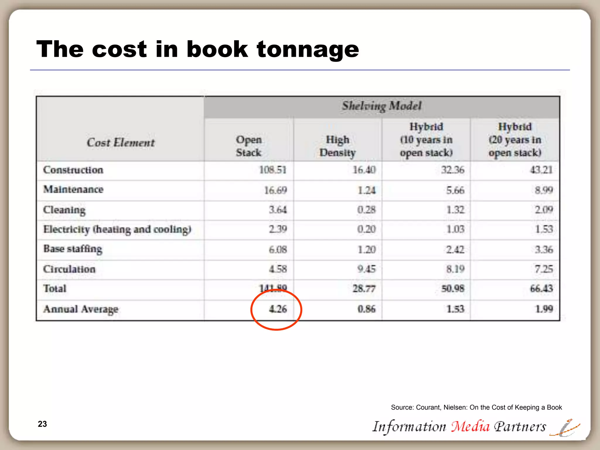 23
The cost in book tonnage
Source: Courant, Nielsen: On the Cost of Keeping a Book
 