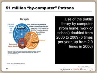 14
51 million “by-computer” Patrons
Use of the public
library by computer
(from home, work or
school) doubled from
2006 to 2009 (6 times
per year, up from 2.9
times in 2006)
Source: OCLC How Libraries Stack-up
Source: COLUSA Report
 