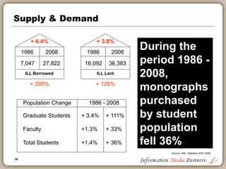 19
Supply & Demand
1986 2008
+ 6.4%
7,047 27,822
ILL Borrowed
+ 295%
1986 2008
+ 3.8%
16,092 36,383
ILL Lent
+ 126%
Population Change 1986 - 2008
Graduate Students
Faculty
Total Students
+ 3.4%
+1.3%
+1.4%
+ 111%
+ 33%
+ 36%
During the
period 1986 -
2008,
monographs
purchased
by student
population
fell 36%
Source: ARL- Statistics 2007-2008
 
