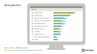 Why do people share?
Source: “Sharing is the new buying”. A report by Crowd Companies and Vision Critical, 2014.
 