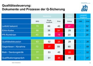 Qualitätssteuerung:
Dokumente und Prozesse der Q-Sicherung
                                                                         Langzeit-
                                         Medientyp             Online
                                                                         Vergleich
                                             Privat-
                                   SRG                 Print   Online   1999    2008
                                            rundfunk

Leitbild bekannt                   75         60       43       37       -      52
Ethik-Kodex                        66         38       24       29       -      35
PR-Richtlinien                     43         30       19       23       -      25


Qualitätsdiskussion                63         52       28       29       -       36

Gegenlesen / Abnahme               73         37       59       60       -       59

Blatt- / Sendungskritik            77         53       45       22       -       52

Qualifikationsgespräch             78         51       38       48       -       47
          Zürcher Fachhochschule                                                       10
 