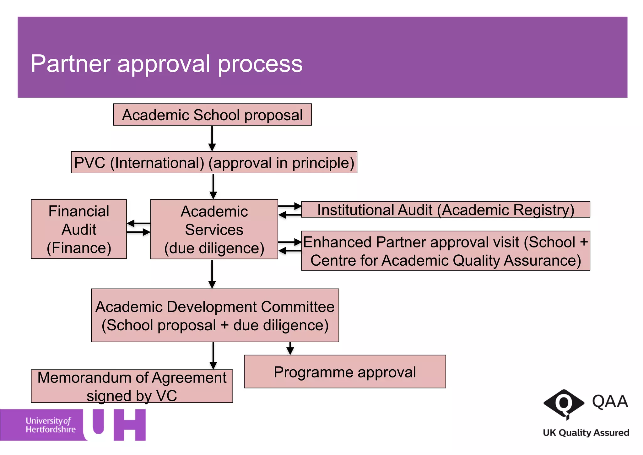 Partner approval process
Enhanced Partner approval visit (School +
Centre for Academic Quality Assurance)
PVC (International) (approval in principle)
Academic School proposal
Academic Development Committee
(School proposal + due diligence)
Memorandum of Agreement
signed by VC
Financial
Audit
(Finance)
Institutional Audit (Academic Registry)Academic
Services
(due diligence)
Programme approval
 