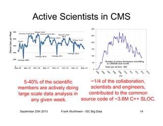 Active Scientists in CMS
September 25th 2013 Frank Wurthwein - ISC Big Data 14
agreement; the Tier-2 CPU pledge is explicitly shown (orange line). It should be noted
that the utilization curve (in red) does not include the CERN contribution (used as
analysis facility since LS1). The slight deﬁcit in pledge utilization at Tier-2 centers since
in the ﬁrst half of 2013 are mainly due to the lack of simulation requests, yet the level of
Tier-2 usage for data analysis stayed high after the end of LHC Run 1.
The Tier-2 sites continue to be very successfully used for analysis and have been the
primary analysis resource. The number of individual submitters per week submitting
jobs to the Tier-2 sites with the CMS CRAB tool is shown in Figure 10. The main dips
are explained by the CERN Christmas breaks, while the main peaks appear during
preparation periods for summer and winter conferences.
Figure 10: Individual analysis submitters per week to the grid from Sep. 2009 to Aug. 2013.
The average total number of individual submitters per month since the begging of 2013
reaches 540, which means in a typical 30-day period days around 18% of the
collaboration has submitted a grid job. This is only a 10% decrease in number of active
users compared to the LHC running period, showing the user activity on the distributed
GRID facilities is largely decoupled from the actual data taking.
The average number of job slots used at Tier-2 sites since the beginning of 2013 was of
37 K, as shown on the left hand side of Figure 11. This is a 12% increase compared to
2012, however given the 23% pledge increase at the same time, the overall pledge
utilization so far in 2013 has been smaller than in 2012, as conﬁrmed by Figure 8. The
right hand side of Figure 11 shows the completed analysis jobs at Tier-2 in the ﬁrst half
of 2013, with a measured average of ~1.4 M jobs per week (200 K jobs per day).
8
5-40% of the scientific
members are actively doing
large scale data analysis in
any given week.
~1/4 of the collaboration,
scientists and engineers,
contributed to the common
source code of ~3.6M C++ SLOC.
 