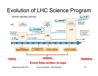 Evolution of LHC Science Program
150Hz 1000Hz 10000Hz
Event Rate written to tape
September 25th 2013 Frank Wurthwein - ISC Big Data 15
LHC Roadmap
September 3, 2013.
Lint~75-100 fb-1
• Physics case
• Upgrade detector design
 