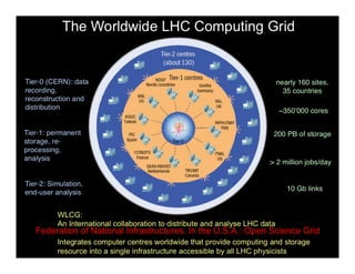 September 25th 2013 Frank Wurthwein - ISC Big Data 18
Federation of National Infrastructures. In the U.S.A.: Open Science Grid
 