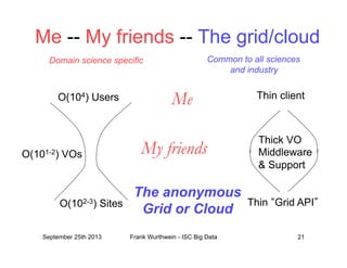 Me -- My friends -- The grid/cloud
O(104) Users
O(102-3) Sites
O(101-2) VOs
Thin client
Thin Grid API
Thick VO
Middleware
& Support
Me
My friends
The anonymous
Grid or Cloud
Domain science specific Common to all sciences
and industry
September 25th 2013 Frank Wurthwein - ISC Big Data 21
 