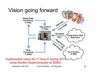 Tape Archive!
@ FNAL!
Tier-2 Centers!
@ OSG!
Steady State!
Processing!
@ FNAL!
Peak!
Processing!
@ SDSC!
Cloud and/or OSG!
Resources!
Simulated!
Data!
Vision going forward
Implemented vision for 1st time in Spring 2013
using Gordon Supercomputer at SDSC.
September 25th 2013 Frank Wurthwein - ISC Big Data 28
 