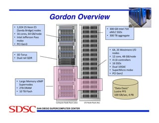 September 25th 2013 Frank Wurthwein - ISC Big Data 29SAN DIEGO SUPERCOMPUTER CENTER
Gordon Overview!
•  !"#$%&'(#
•  "')*#&)+*#,"-#
•  ./0#12#34(564&4#789#
:%;4(#
•  <1#=%&40#/>#?@8:%;4#
•  /#A27#=%:5&%**4&(#
•  <.#22"(#
•  "')*#<B?CD#
•  2'E4&F+=&%#6%C%#
•  GH7#?4:1#
•  !BB#?@#7:54*#I<B#
4FAH#22"(#
•  !BB#$@#)JJ&4J)54#
•  <0B1/#12#K4%:#DL#
M2):;N#@&+;J4O#:%;4(#
•  <.#=%&4(0#./#?@8:%;4#
•  7:54*#P4Q4&(%:#G)((#
6%C%#
•  GH7#?4:!#
•  A)&J4#F46%&N#R2FG#
2'E4&:%;4(#
•  1$@#"-SF#
•  <B#$@#T*)(U#
V")5)#9)(+(W#
A'(5&4#GT2#
<BB#?@8(4=0#/#G@#
SAN DIEGO SUPERCOMPUTER CENTER
Accelerate LHC Science"
!
Rick Wagner!
San Diego Supercomputer Center!
XSEDE 13"
July 22-25, 2013"
San Diego, CA"
!
Brian Bockelman!
University of Nebraska-Lincoln!
 