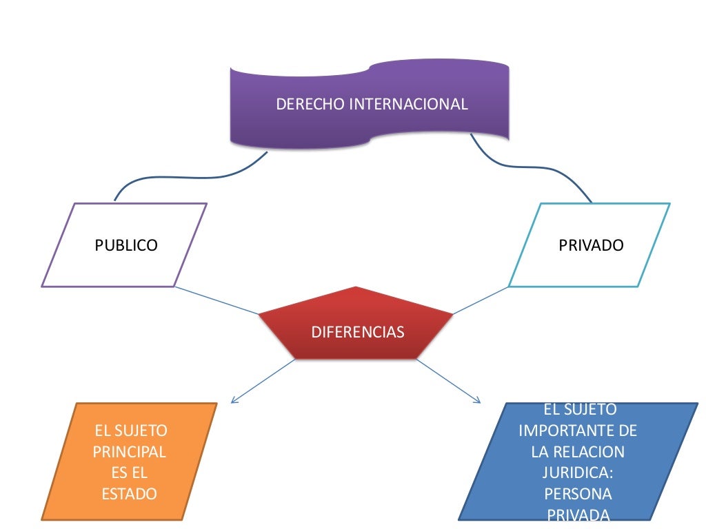 Mapa Mental Diferencias Entre El D I Publico Y Privado Images