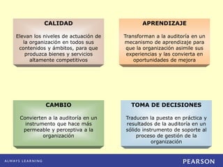 CALIDAD
Elevan los niveles de actuación de
la organización en todos sus
contenidos y ámbitos, para que
produzca bienes y servicios
altamente competitivos
CAMBIO
Convierten a la auditoría en un
instrumento que hace más
permeable y perceptiva a la
organización
APRENDIZAJE
Transforman a la auditoría en un
mecanismo de aprendizaje para
que la organización asimile sus
experiencias y las convierta en
oportunidades de mejora
TOMA DE DECISIONES
Traducen la puesta en práctica y
resultados de la auditoría en un
sólido instrumento de soporte al
proceso de gestión de la
organización
 