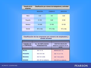 SERVICIOSSERVICIOSCOMERCIOCOMERCIOINDUSTRIAINDUSTRIA
101 o más101 o más501 o másGrande
51-10021-100101-500Mediana
21-506-2031-100Pequeña
0-200-50-30Micro
Clasificación por número de trabajadores y actividadTamaño de la
empresa
SERVICIOSSERVICIOSCOMERCIOCOMERCIOINDUSTRIAINDUSTRIA
101 o más101 o más501 o másGrande
51-10021-100101-500Mediana
21-506-2031-100Pequeña
0-200-50-30Micro
Clasificación por número de trabajadores y actividadTamaño de la
empresa
MENOS DE 110
DE 111 A 1115
DE 1116 A 2010
DE 2010 en adelante
DE 1 A 15
DE 16 A 100
DE 101 A 250
DE 251 en adelante
MICRO
PEQUEÑA
MEDIANA
GRANDE
VENTAS ANUALES
(Salarios mínimos de la
zona)
No. DE EMPLEADOS
PERMANENTES
TAMAÑO DE
LA EMPRESA
MENOS DE 110
DE 111 A 1115
DE 1116 A 2010
DE 2010 en adelante
DE 1 A 15
DE 16 A 100
DE 101 A 250
DE 251 en adelante
MICRO
PEQUEÑA
MEDIANA
GRANDE
VENTAS ANUALES
(Salarios mínimos de la
zona)
No. DE EMPLEADOS
PERMANENTES
TAMAÑO DE
LA EMPRESA
Clasificación de las empresas por número de empleados y
ventas anuales
 