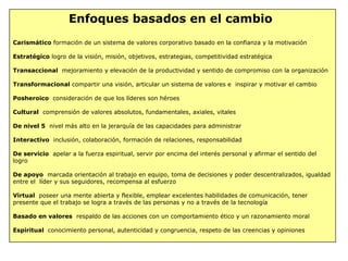 Enfoques basados en el cambio
Carismático formación de un sistema de valores corporativo basado en la confianza y la motivación
Estratégico logro de la visión, misión, objetivos, estrategias, competitividad estratégica
Transaccional mejoramiento y elevación de la productividad y sentido de compromiso con la organización
Transformacional compartir una visión, articular un sistema de valores e inspirar y motivar el cambio
Posheroico consideración de que los líderes son héroes
Cultural comprensión de valores absolutos, fundamentales, axiales, vitales
De nivel 5 nivel más alto en la jerarquía de las capacidades para administrar
Interactivo inclusión, colaboración, formación de relaciones, responsabilidad
De servicio apelar a la fuerza espiritual, servir por encima del interés personal y afirmar el sentido del
logro
De apoyo marcada orientación al trabajo en equipo, toma de decisiones y poder descentralizados, igualdad
entre el líder y sus seguidores, recompensa al esfuerzo
Virtual poseer una mente abierta y flexible, emplear excelentes habilidades de comunicación, tener
presente que el trabajo se logra a través de las personas y no a través de la tecnología
Basado en valores respaldo de las acciones con un comportamiento ético y un razonamiento moral
Espiritual conocimiento personal, autenticidad y congruencia, respeto de las creencias y opiniones
 