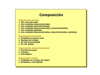 Composición
Organización vertical
Con una sola sede
Con unidades desconcentradas
Con unidades descentralizadas
Con unidades desconcentradas y descentralizadas
Con unidades globales
Con unidades desconcentradas, descentralizadas y globales
Organización horizontal
Unidades al mismo nivel
Equipos de trabajo
En red de tecnología
En red global
Organización vertical/horizontal
Función/proceso
Proceso
Estratégica
Organización virtual
Unidades en el lugar de origen
Unidades a nivel global
 