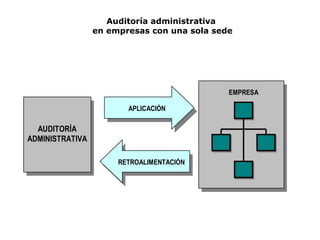 AUDITORÍA
ADMINISTRATIVA
APLICACIÓN
RETROALIMENTACIÓN
EMPRESA
Auditoría administrativa
en empresas con una sola sede
 