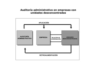 AUDITORÍA
ADMINISTRATIVA
EMPRESA UNIDADES
DESCONCENTRADAS
RELACIÓN DE
COORDINACIÓN
APLICACIÓN
RETROALIMENTACIÓN
Auditoría administrativa en empresas con
unidades desconcentradas
 