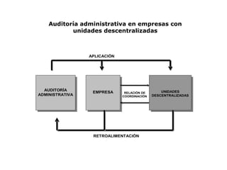 AUDITORÍA
ADMINISTRATIVA
EMPRESA UNIDADES
DESCENTRALIZADAS
RELACIÓN DE
COORDINACIÓN
APLICACIÓN
RETROALIMENTACIÓN
Auditoría administrativa en empresas con
unidades descentralizadas
 