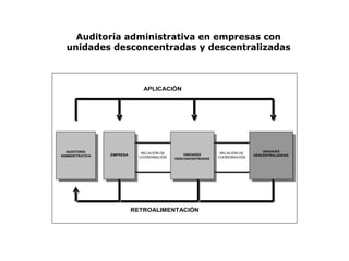 Auditoría administrativa en empresas con
unidades desconcentradas y descentralizadas
AUDITORÍA
ADMINISTRATIVA EMPRESA UNIDADES
DESCONCENTRADAS
UNIDADES
DESCENTRALIZADAS
RETROALIMENTACIÓN
APLICACIÓN
RELACIÓN DE
COORDINACIÓN
RELACIÓN DE
COORDINACIÓN
 