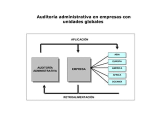 AUDITORÍA
ADMINISTRATIVA
EMPRESA
ASIA
EUROPA
AMÉRICA
AFRICA
OCEANÍA
RETROALIMENTACIÓN
APLICACIÓN
Auditoría administrativa en empresas con
unidades globales
 
