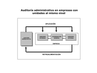 AUDITORÍA
ADMINISTRATIVA
UNIDADES
INTERNAS
COORDINACIÓN
GENERAL
ASESORÍA
EXTERNA
EMPRESA
APLICACIÓN
RETROALIMENTACIÓN
Auditoría administrativa en empresas con
unidades al mismo nivel
 