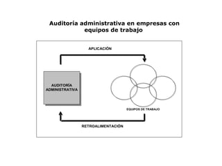 Auditoría administrativa en empresas con
equipos de trabajo
AUDITORÍA
ADMINISTRATIVA
RETROALIMENTACIÓN
APLICACIÓN
EQUIPOS DE TRABAJO
 