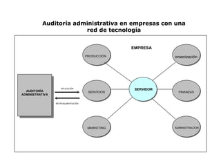 AUDITORÍA
ADMINISTRATIVA
SERVIDOR
EMPRESA
SERVIDOR
PRODUCCIÓN organización
n
SERVICIOS FINANZAS
MARKETING ADMINISTRACIÓN
APLICACIÓN
RETROALIMENTACIÓN
Auditoría administrativa en empresas con una
red de tecnología
 