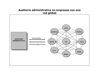 AUDITORÍA
ADMINISTRATIVA
APLICACIÓN
RETROALIMENTACIÓN
EJE
JAPÓN
MÉXICO
FRANCIA
ITALIA
BRASIL
E.U.A.
EGIPTO
AUSTRALIA
Auditoría administrativa en empresas con una
red global
 