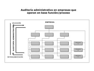 AUDITORÍAADMINISTRATIVA
EMPRESA
PROCESO
A
PROCESO
B
PROCESO
CRETROALIMENTACIÓN
APLICACIÓN
Auditoría administrativa en empresas que
operan en base función/proceso
 