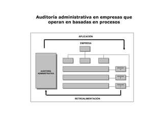 EMPRESA
PROCESO
A
PROCESO
B
PROCESO
C
AUDITORÍA
ADMINISTRATIVA
APLICACIÓN
RETROALIMENTACIÓN
Auditoría administrativa en empresas que
operan en basadas en procesos
 