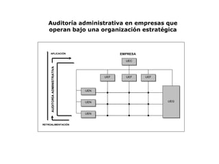 EMPRESA
UEF UEF UEF
UEC
UEG
UEN
UEN
UEN
AUDITORÍAADMINISTRATIVA
RETROALIMENTACIÓN
APLICACIÓN
Auditoría administrativa en empresas que
operan bajo una organización estratégica
 