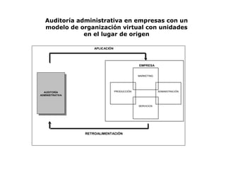 AUDITORÍA
ADMINISTRATIVA
MARKETING
SERVICIOS
ADMINISTRACIÓNPRODUCCIÓN
RETROALIMENTACIÓN
APLICACIÓN
EMPRESA
Auditoría administrativa en empresas con un
modelo de organización virtual con unidades
en el lugar de origen
 