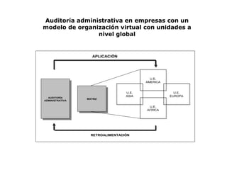 AUDITORÍA
ADMINISTRATIVA
MATRIZ
U.E.
AMERICA
U.E.
AFRICA
U.E.
EUROPA
U.E.
ASIA
RETROALIMENTACIÓN
APLICACIÓN
Auditoría administrativa en empresas con un
modelo de organización virtual con unidades a
nivel global
 