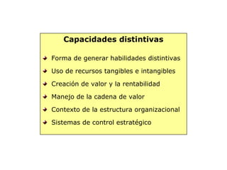 Capacidades distintivas
Forma de generar habilidades distintivas
Uso de recursos tangibles e intangibles
Creación de valor y la rentabilidad
Manejo de la cadena de valor
Contexto de la estructura organizacional
Sistemas de control estratégico
 