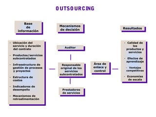 OUTSOURCING
Base
de
información
Base
de
información
Mecanismos
de decisión
Mecanismos
de decisión
- Ubicación del
servicio y duración
del contrato
- Productos/servicios
subcontratados
- Infraestructura de
gestión de procesos
y proyectos
- Estructura de
costos
- Indicadores de
desempeño
- Mecanismos de
retroalimentación
- Ubicación del
servicio y duración
del contrato
- Productos/servicios
subcontratados
- Infraestructura de
gestión de procesos
y proyectos
- Estructura de
costos
- Indicadores de
desempeño
- Mecanismos de
retroalimentación
ResultadosResultados
Auditor
Auditor
Prestadores
de servicios
Prestadores
de servicios
Responsable
original de los
servicios
subcontratados
Responsable
original de los
servicios
subcontratados
Área de
enlace y
control
Área de
enlace y
control
- Calidad de
los
productos y
servicios
- Efectos de
aprendizaje
- Ventajas
competitivas
- Economías
de escala
- Calidad de
los
productos y
servicios
- Efectos de
aprendizaje
- Ventajas
competitivas
- Economías
de escala
Base
de
información
Base
de
información
Mecanismos
de decisión
Mecanismos
de decisión
- Ubicación del
servicio y duración
del contrato
- Productos/servicios
subcontratados
- Infraestructura de
gestión de procesos
y proyectos
- Estructura de
costos
- Indicadores de
desempeño
- Mecanismos de
retroalimentación
- Ubicación del
servicio y duración
del contrato
- Productos/servicios
subcontratados
- Infraestructura de
gestión de procesos
y proyectos
- Estructura de
costos
- Indicadores de
desempeño
- Mecanismos de
retroalimentación
ResultadosResultados
Auditor
Auditor
Prestadores
de servicios
Prestadores
de servicios
Responsable
original de los
servicios
subcontratados
Responsable
original de los
servicios
subcontratados
Área de
enlace y
control
Área de
enlace y
control
- Calidad de
los
productos y
servicios
- Efectos de
aprendizaje
- Ventajas
competitivas
- Economías
de escala
- Calidad de
los
productos y
servicios
- Efectos de
aprendizaje
- Ventajas
competitivas
- Economías
de escala
 