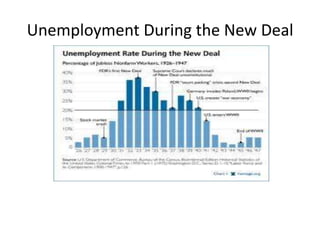 Unemployment During the New Deal
 