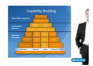 Capability Building
                                            Business Transformation

Tailor Made Solutions
                                                Change Programmes


                                      Performance                  Talent
                                      Management                 Management
Customised                             Solutions                  Solutions
Services
                           Capability Review+     Development Review    Strategic
                                                               Resourcing

                                          Individual,
                       Business &           Team &          Organisation
                                                                              Recruitment
                        Strategic                           Development
Standard                Analysis
                                         Organisation
                                              360
Concepts
                 Customer & Value       Centre Based             Team            Selection &
                  Chain Analysis         Capability             Coaching          Sourcing
                                          Review

                                                                Learning/
                                          Capability
           Capability Model Build                                Change           Executive Search
                                           Review
                                                                Workshops

           Role Analysis              Assessment                 Coaching        Recruitment & Selection


                     Knowledge                         Skills                     Tools
 