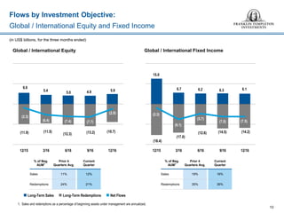 Flows by Investment Objective:
Global / International Equity and Fixed Income
10
1. Sales and redemptions as a percentage of beginning assets under management are annualized.
% of Beg.
AUM1
Prior 4
Quarters Avg.
Current
Quarter
Sales 11% 12%
Redemptions 24% 21%
% of Beg.
AUM1
Prior 4
Quarters Avg.
Current
Quarter
Sales 19% 16%
Redemptions 35% 36%
(in US$ billions, for the three months ended)
Global / International Equity Global / International Fixed Income
 Net Flows Long-Term Sales  Long-Term Redemptions
6.6
5.4 5.0 4.9 5.9
(11.9) (11.5)
(12.3) (13.2) (10.7)
(2.3)
(6.4) (7.4) (7.7)
(2.9)
12/15 3/16 6/16 9/16 12/16
15.0
6.7 6.2 6.3 6.1
(18.4)
(17.0)
(12.6) (14.5) (14.2)
(2.3)
(9.1)
(5.7)
(7.5) (7.5)
12/15 3/16 6/16 9/16 12/16
 