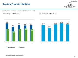 Quarterly Financial Highlights
14
1. Net income attributable to Franklin Resources, Inc.
 Operating Income  Net Income1
(in US$ millions, except per share data, for the three months ended)
Unaudited
Operating and Net Income1 Diluted Earnings Per Share
654
537
595 579 587
448
360
446
472
440
12/15 3/16 6/16 9/16 12/16
$0.74
$0.61
$0.77
$0.82
$0.77
12/15 3/16 6/16 9/16 12/16
 