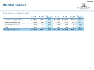 Operating Revenues
15
Unaudited
(in US$ millions, for the three months ended)
Dec-16 Sep-16
Dec-16 vs.
Sep-16
Jun-16 Mar-16 Dec-15
Dec-16 vs.
Dec-15
Investment management fees $ 1,063.2 $ 1,096.3 (3%) $ 1,093.5 $ 1,095.2 $ 1,186.7 (10%)
Sales and distribution fees 419.3 440.8 (5%) 450.2 437.0 478.4 (12%)
Shareholder servicing fees 56.6 58.4 (3%) 61.5 61.8 61.9 (9%)
Other 21.7 16.3 33% 29.1 19.9 31.0 (30%)
Total Operating Revenues $ 1,560.8 $ 1,611.8 (3%) $ 1,634.3 $ 1,613.9 $ 1,758.0 (11%)
 