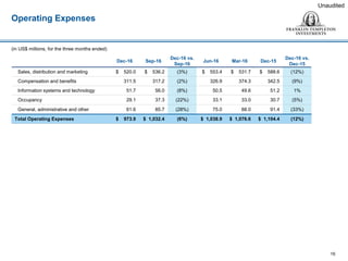 Operating Expenses
16
Unaudited
(in US$ millions, for the three months ended)
Dec-16 Sep-16
Dec-16 vs.
Sep-16
Jun-16 Mar-16 Dec-15
Dec-16 vs.
Dec-15
Sales, distribution and marketing $ 520.0 $ 536.2 (3%) $ 553.4 $ 531.7 $ 588.6 (12%)
Compensation and benefits 311.5 317.2 (2%) 326.9 374.3 342.5 (9%)
Information systems and technology 51.7 56.0 (8%) 50.5 49.6 51.2 1%
Occupancy 29.1 37.3 (22%) 33.1 33.0 30.7 (5%)
General, administrative and other 61.6 85.7 (28%) 75.0 88.0 91.4 (33%)
Total Operating Expenses $ 973.9 $ 1,032.4 (6%) $ 1,038.9 $ 1,076.6 $ 1,104.4 (12%)
 