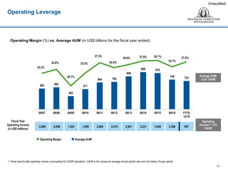 Operating Leverage
17
Unaudited
1. Fiscal year-to-date operating income is annualized for CAGR calculation. CAGR is the compound average annual growth rate over the trailing 10-year period.
2,068 2,099 1,203 1,959 2,660 2,515 2,921 3,221 3,028 2,366 587
Fiscal Year
Operating Income
(in US$ millions)
Average AUM:
2.2% CAGR
Operating
Income1: 1.3%
CAGR
Operating Margin (%) vs. Average AUM (in US$ billions for the fiscal year ended)
 Operating Margin  Average AUM
582 605
442
571
694 706
808
888 870
749 723
33.3%
34.8%
28.7%
33.5%
37.3%
35.4%
36.6% 37.9% 38.1%
35.7%
37.6%
09/07 09/08 09/09 09/10 09/11 09/12 09/13 09/14 09/15 09/16 FYTD
12/16
 