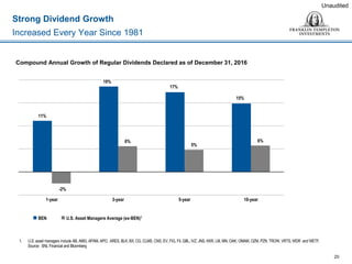Strong Dividend Growth
Increased Every Year Since 1981
20
Unaudited
Compound Annual Growth of Regular Dividends Declared as of December 31, 2016
 BEN  U.S. Asset Managers Average (ex-BEN)1
1. U.S. asset managers include AB, AMG, APAM, APO, ARES, BLK, BX, CG, CLMS, CNS, EV, FIG, FII, GBL, IVZ, JNS, KKR, LM, MN, OAK, OMAM, OZM, PZN, TROW, VRTS, WDR and WETF.
Source: SNL Financial and Bloomberg
11%
19%
17%
15%
-2%
6%
5%
6%
1-year 3-year 5-year 10-year
 
