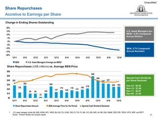 262256
327337
404
500
218
190
151
178
129
179
137
265
105
23
9899
282
126
291
$0
$10
$20
$30
$40
$50
$60
12/166/1612/156/1512/146/1412/136/1312/126/1212/11
 Share Repurchase Amount  BEN Average Price for the Period Special Cash Dividend Declared
U.S. Asset Managers (ex-
BEN)1: 2.5% Compound
Annual Dilution
Share Repurchases
Accretive to Earnings per Share
21
1. U.S. asset managers include AB, AMG, APAM, APO, ARES, BLK, BX, CG, CLMS, CNS, EV, FIG, FII, GBL, IVZ, JNS, KKR, LM, MN, OAK, OMAM, OZM, PZN, TROW, VRTS, WDR and WETF.
Source: Thomson Reuters and company reports.
 BEN  U.S. Asset Managers Average (ex-BEN)1
Unaudited
Change in Ending Shares Outstanding
Share Repurchases (US$ millions) vs. Average BEN Price
BEN: 2.7% Compound
Annual Accretion
Special Cash Dividends
per Share Declared:
Dec-14: $0.50
Nov-12: $1.00
Dec-11: $0.67
Dec-09: $1.00
-20%
-15%
-10%
-5%
0%
5%
10%
15%
20%
12/11 6/12 12/12 6/13 12/13 6/14 12/14 6/15 12/15 6/16 12/16
 