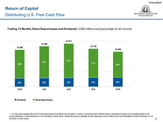 Return of Capital
Distributing U.S. Free Cash Flow
Unaudited
Trailing 12 Months Share Repurchases and Dividends1 (US$ millions and percentage of net income)
 Dividends  Share Repurchases
22
1. The chart above illustrates the amount of share repurchases and dividends over the trailing 12 months, for the period ended. Dividend payout is calculated as dividend amount declared divided by net
income attributable to Franklin Resources, Inc. for the trailing 12-month period. Repurchase payout is calculated as stock repurchase amount divided by net income attributable to Franklin Resources, Inc. for
the trailing 12-month period.
20% 24% 25% 24% 25%
68%
87%
97%
77%
69%
$1,696
$1,856
$1,977
$1,745
$1,608
12/15 3/16 6/16 9/16 12/16
 