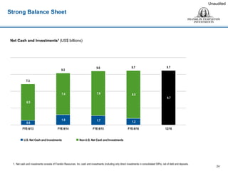Strong Balance Sheet
Unaudited
Net Cash and Investments1 (US$ billions)
24
1. Net cash and investments consists of Franklin Resources, Inc. cash and investments (including only direct investments in consolidated SIPs), net of debt and deposits.
 U.S. Net Cash and Investments  Non-U.S. Net Cash and Investments
0.8
1.8 1.7 1.2
9.7
6.5
7.4 7.9 8.5
7.3
9.2
9.6 9.7 9.7
FYE-9/13 FYE-9/14 FYE-9/15 FYE-9/16 12/16
 