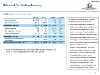 Sales and Distribution Summary
This table summarizes the asset- and sales-
based distribution fees, net of expense.
• Asset-based expenses are generally not
directly correlated with asset-based revenue
due to international fee structures which
provide for recovery of certain distribution
costs through investment management fees.
• Sales-based expenses are determined as a
percentage of sales and are incurred from the
same commissionable sales transactions that
generate sales fee revenues.
• Deferred sales commissions, which are
related to up-front commissions on shares
sold without a front-end sales charge, are
amortized over the periods in which
commissions are generally recovered from
distribution fee revenues (and to a lesser
extent, from contingent deferred sales
charges received from shareholders of the
funds upon redemption of their shares).
25
Unaudited
(in US$ millions, for the three months ended)
• Sales and distribution fees, net increased this quarter primarily as a
result of accounting adjustments in the prior quarter
Dec-16 Sep-16 Change % Change
Asset-based fees $ 338.3 $ 347.8 (9.5) (3%)
Asset-based expenses (431.8) (438.2) 6.4 (1%)
Asset-based fees, net $ (93.5) $ (90.4) $ (3.1) 3%
Sales-based fees 78.8 90.7 (11.9) (13%)
Contingent sales charges 2.2 2.3 (0.1) (4%)
Sales-based expenses (71.1) (80.6) 9.5 (12%)
Sales-based fees, net $ 9.9 $ 12.4 $ (2.5) (20%)
Amortization of deferred sales
commissions
(17.1) (17.4) 0.3 (2%)
Sales and Distribution Fees, Net $ (100.7) $ (95.4) $ (5.3) 6%
 