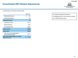 Consolidated SIPs Related Adjustments
26
Unaudited
(in US$ millions, for the three months ended)
This table summarizes the impact of
consolidating SIPs on the Company’s reported
U.S. GAAP financial results.
Dec-16
Operating Revenues $ 12.9
Operating Expenses 5.5
Operating Income 7.4
Investment Income (10.1)
Interest Expense (0.8)
Consolidated SIPs (29.9)
Other Income (40.8)
Net Income (33.4)
Less: net income attributable to
noncontrolling interests
(22.1)
Net Income Attributable to Franklin
Resources, Inc.
$ (11.3)
 