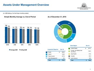 Assets Under Management Overview
7
68%
14%
12%
4%
2%
41%
19%
39%
1%
782
737 740 736 723
764
743 732 733 720
12/15 3/16 6/16 9/16 12/16
(in US$ billions, for the three months ended)
 Average AUM  Ending AUM
Simple Monthly Average vs. End of Period As of December 31, 2016
Investment Objective Dec-16
Equity $ 298.3
Hybrid 138.3
Fixed Income 277.2
Cash Management 6.2
Total $ 720.0
Sales Region Dec-16
United States $ 491.0
Europe, the Middle East
and Africa
100.5
Asia-Pacific 81.6
Canada 30.3
Latin America 16.6
Total $ 720.0
 