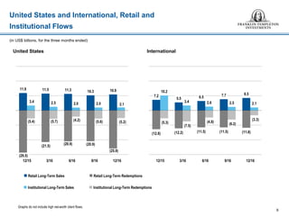 United States and International, Retail and
Institutional Flows
9
(in US$ billions, for the three months ended)
United States International
 Retail Long-Term Sales  Retail Long-Term Redemptions
 Institutional Long-Term Sales  Institutional Long-Term Redemptions
Graphs do not include high net-worth client flows.
11.9 11.5 11.3 10.3 10.9
3.4 2.5 2.0 2.0 2.1
(29.5)
(21.5)
(20.9) (20.9)
(25.9)
(5.4) (5.7) (4.2) (5.6) (5.2)
12/15 3/16 6/16 9/16 12/16
7.2
5.5 6.5 7.7 8.5
10.2
3.4 2.6 2.5 2.1
(12.8) (12.2) (11.5) (11.5) (11.8)
(5.3)
(7.5)
(4.8)
(6.2)
(3.3)
12/15 3/16 6/16 9/16 12/16
 