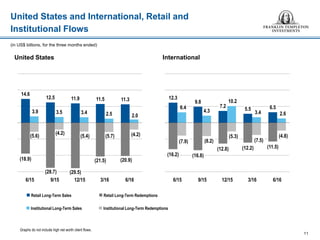 United States and International, Retail and
Institutional Flows
11
(in US$ billions, for the three months ended)
United States International
 Retail Long-Term Sales  Retail Long-Term Redemptions
 Institutional Long-Term Sales  Institutional Long-Term Redemptions
Graphs do not include high net worth client flows.
14.6
12.5 11.9 11.5 11.3
3.9 3.5 3.4 2.5 2.0
(18.9)
(28.7) (29.5)
(21.5) (20.9)
(5.6)
(4.2)
(5.4) (5.7) (4.2)
6/15 9/15 12/15 3/16 6/16
12.3
9.8
7.2
5.5 6.56.4
4.3
10.2
3.4 2.6
(16.2) (16.8)
(12.8) (12.2) (11.5)
(7.9) (8.2)
(5.3)
(7.5)
(4.8)
6/15 9/15 12/15 3/16 6/16
 